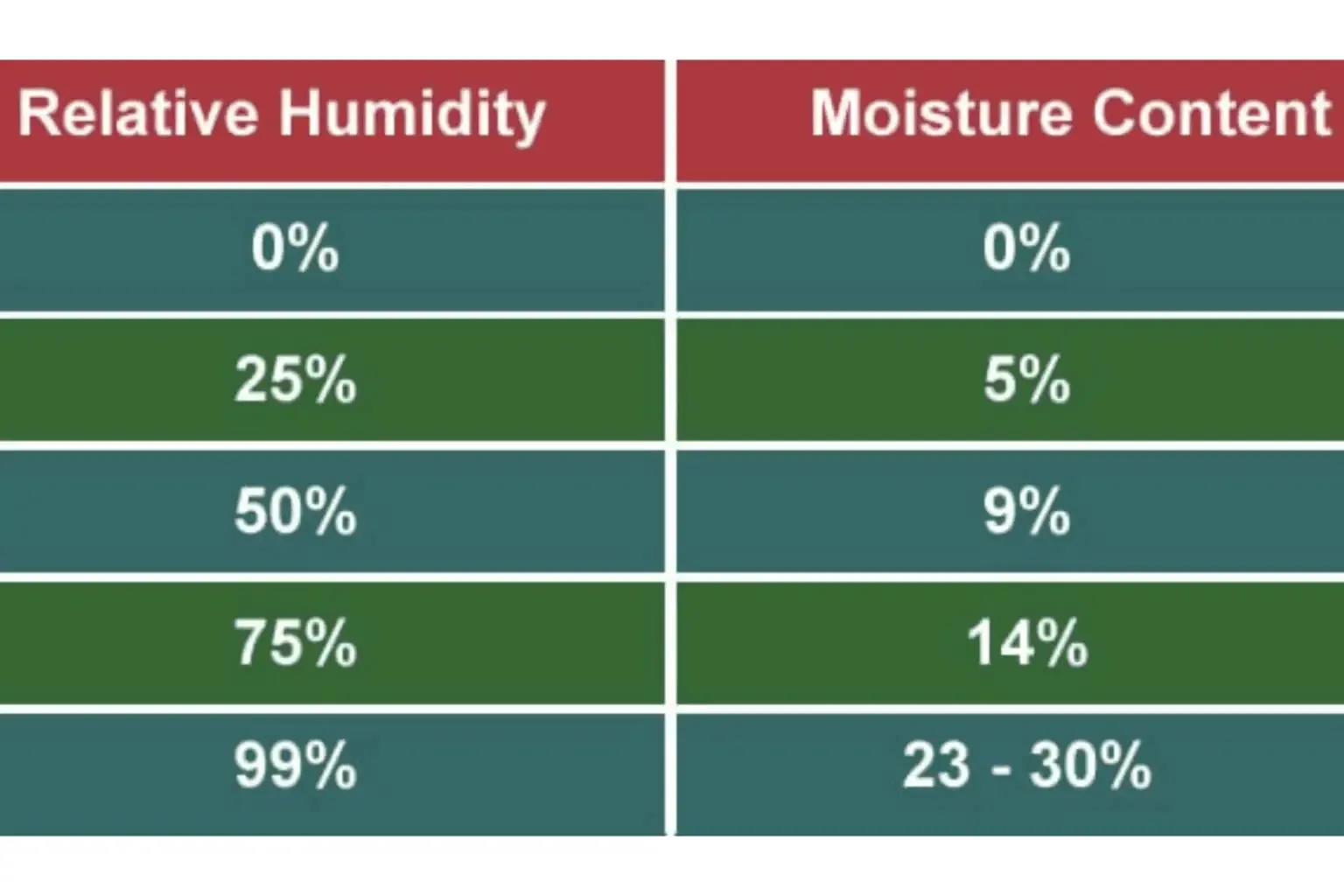 Moisture Content Of Wood At Various Temperatures And Relative Humidity Readings